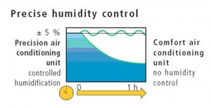 Precise-humidity-control