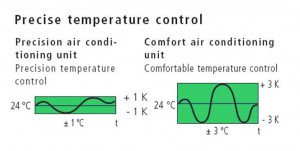 Precise-temperature-control